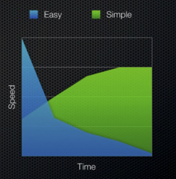 Simple vs Easy